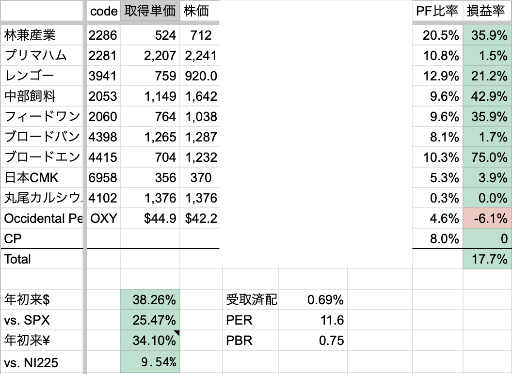 2025年10月1週　年初来パフォーマンス