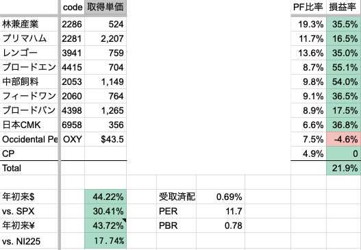 2025年11月3週　年初来パフォーマンス