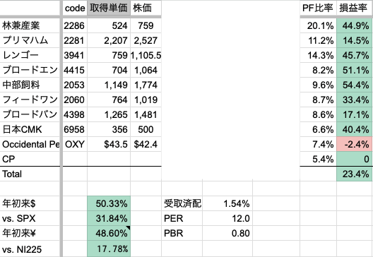 2025年12月1週　年初来パフォーマンス
