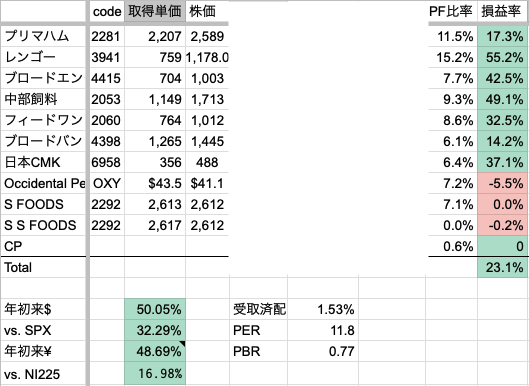 2025年12月2週　年初来パフォーマンス