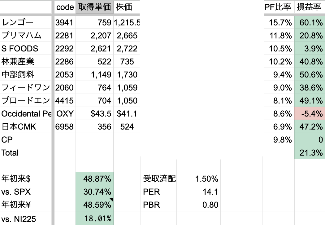 大納会　年初来パフォーマンス