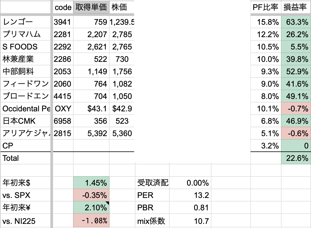 2026年1月1週　年初来パフォーマンス