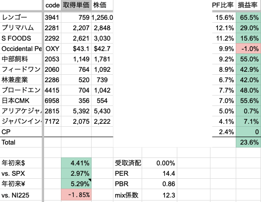 2026年1月2週　年初来パフォーマンス