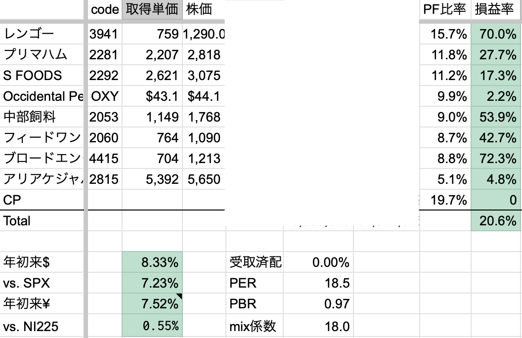 2026年1月3週　年初来パフォーマンス