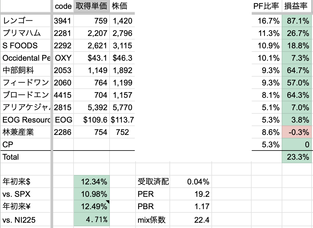 2026年2月1週　年初来パフォーマンス