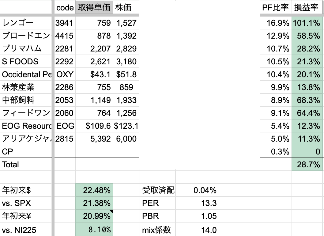 2026年2月3週　年初来パフォーマンス