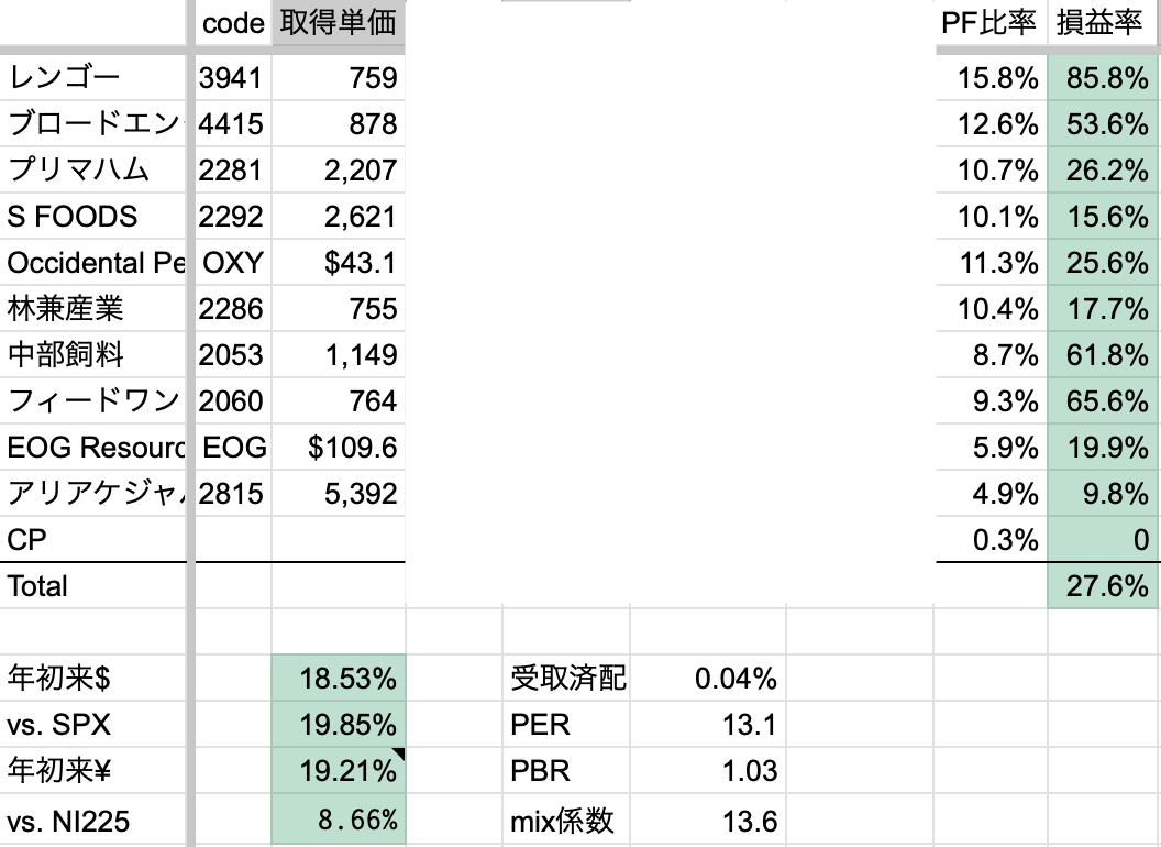 2026年3月1週　年初来パフォーマンス