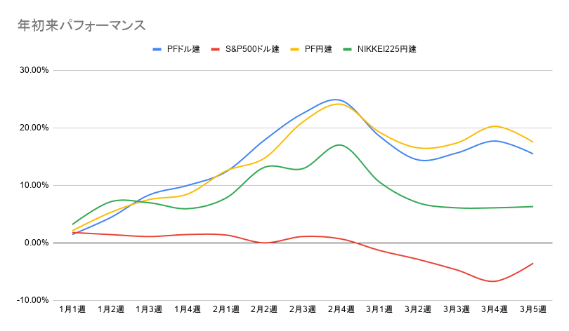 年初来パフォーマンス推移