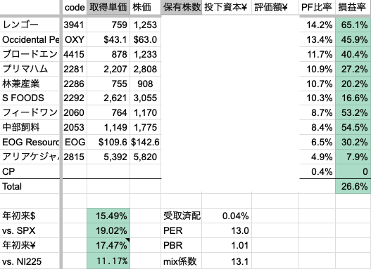 2026年3月5週　年初来パフォーマンス