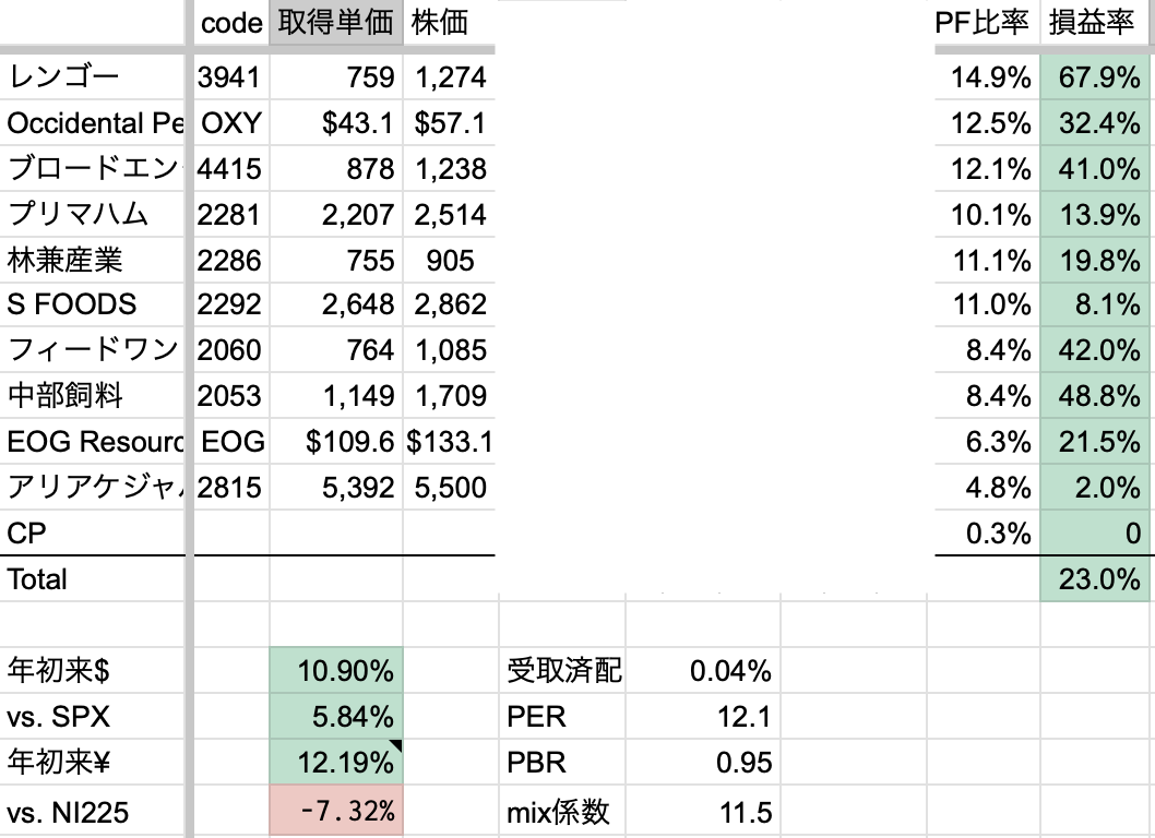 2026年4月3週　年初来パフォーマンス