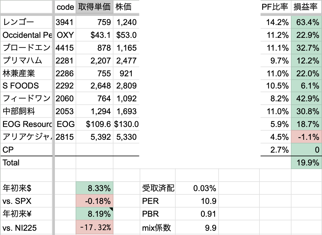 2026年5月1週　年初来パフォーマンス