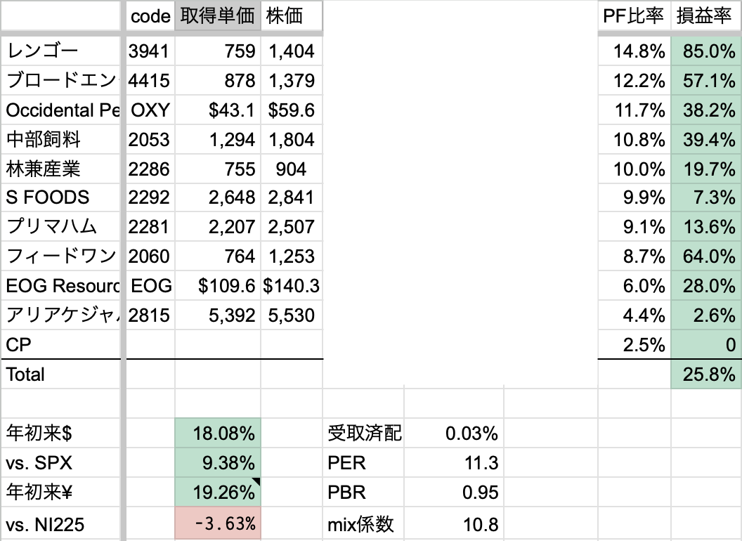 2026年5月2週　年初来パフォーマンス
