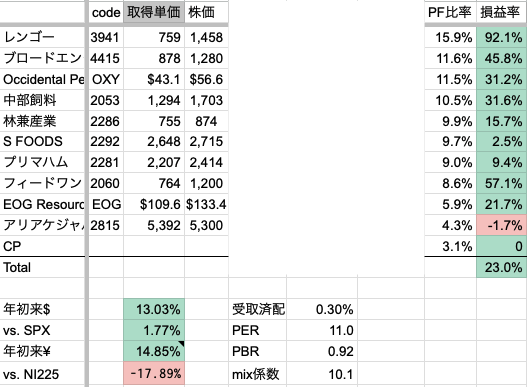 2026年5月4週　年初来パフォーマンス