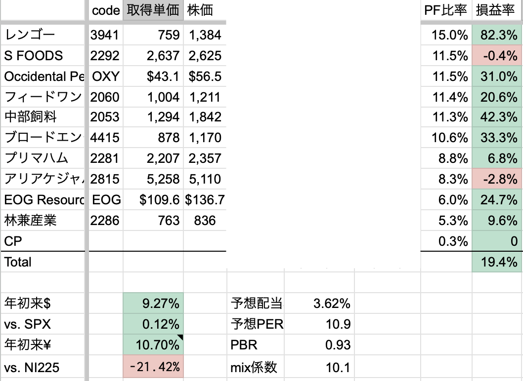 2026年6月2週　年初来パフォーマンス