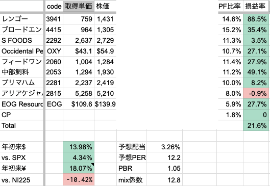2026年7月3週　年初来パフォーマンス