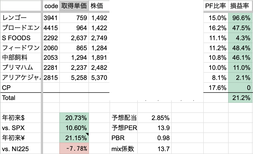 2026年7月2週　年初来パフォーマンス