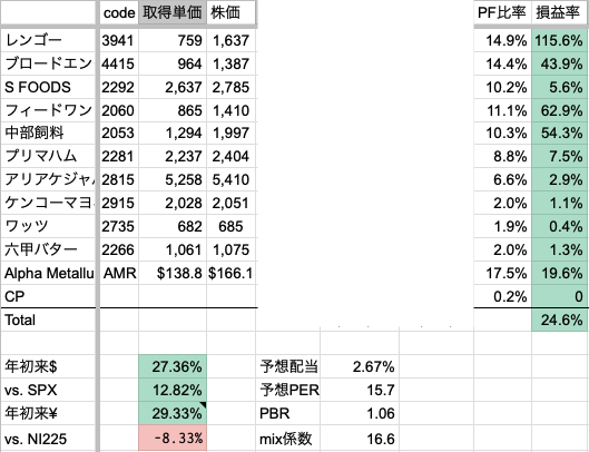 2026年8月2週　年初来パフォーマンス