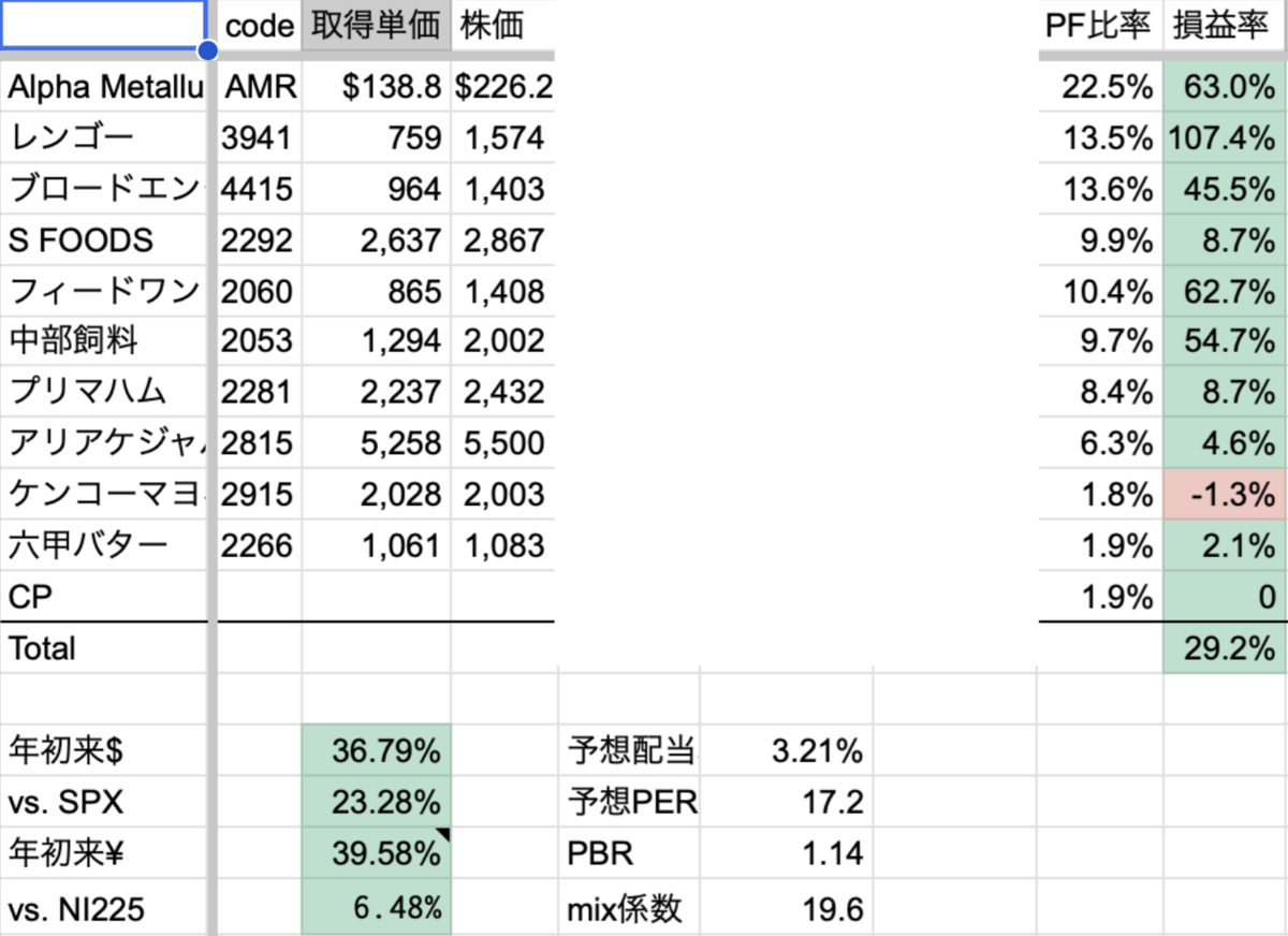 2026年8月4週　年初来パフォーマンス