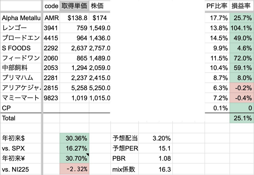 2026年9月1週　年初来パフォーマンス