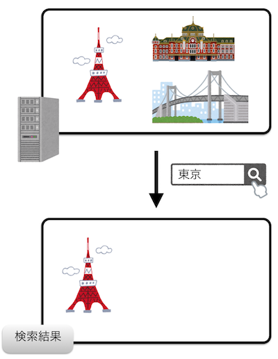 形態素解析とNgramを併用したハイブリッド検索をSolrで実現する方法