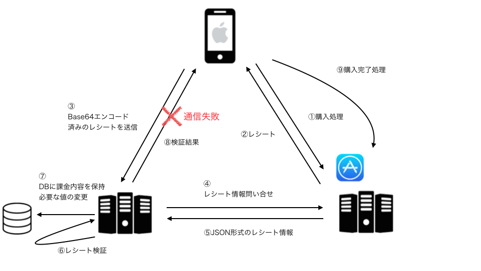 Iosの消耗型課金のサーバーサイドtipsまとめ Zozo Technologies Tech Blog