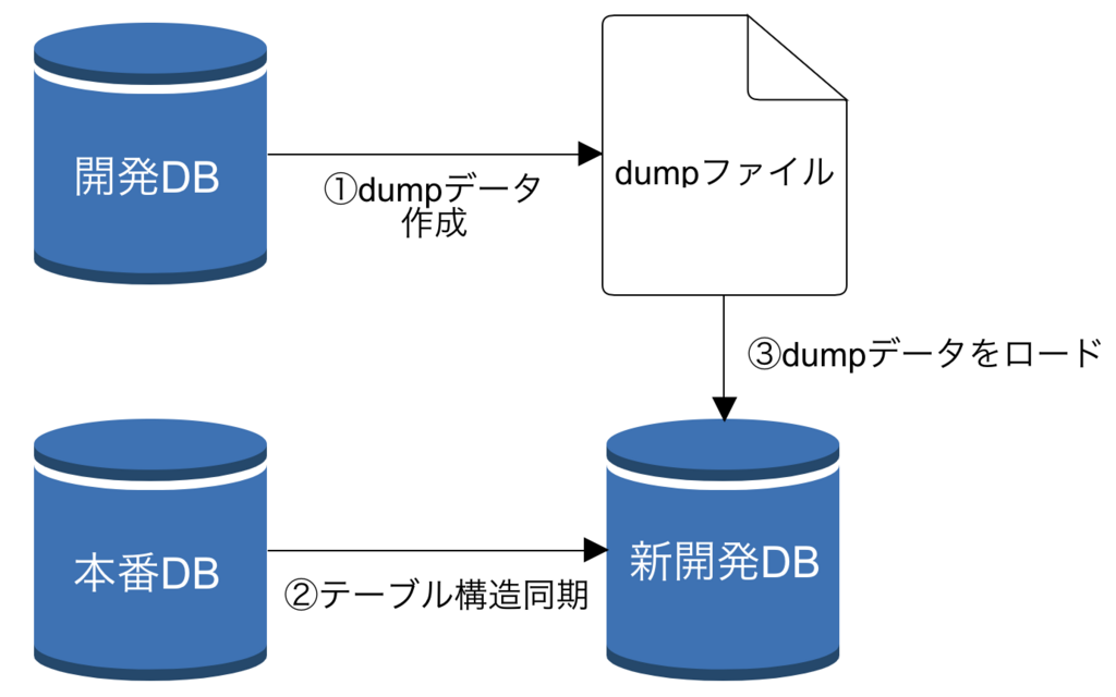 本番dbと開発dbが乖離した無法地帯の整備 Zozo Technologies Tech Blog