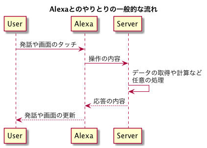 f:id:vasilyjp:20190520163624p:plain Alexaとのやりとりの一般的な流れ