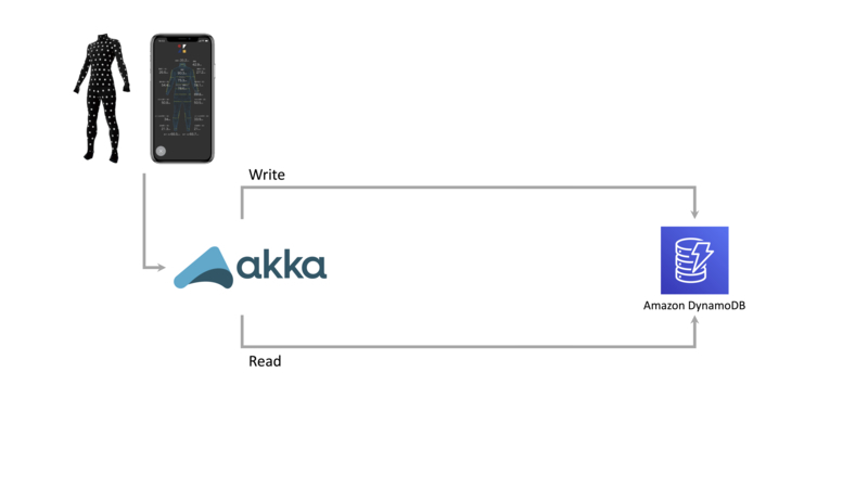 ZOZOSUITのシステム構成図