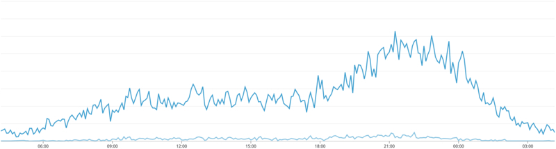 参照系と更新系のAPI Count