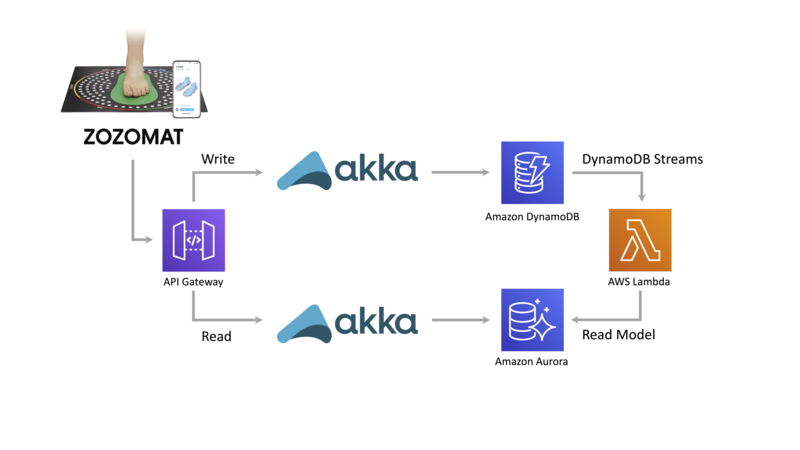 将来的なZOZOMATのシステム構成図
