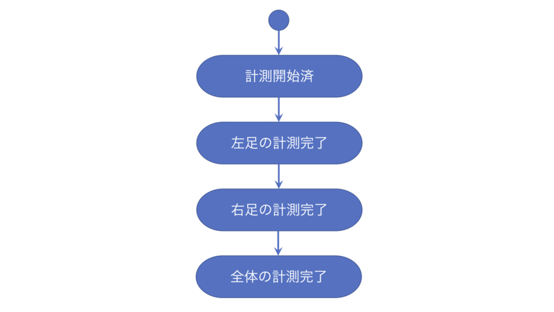 ZOZOMATの状態遷移