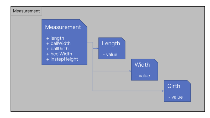 洗練されたドメインモデル