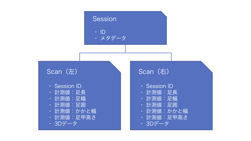 ZOZOSUITの計測データモデル