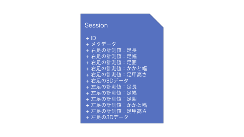 最適化されたリードモデル