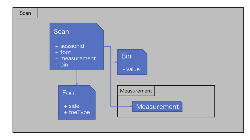 洗練されたドメインモデル