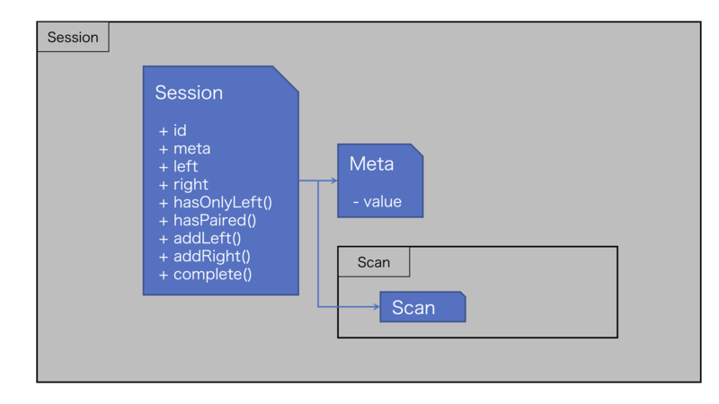 洗練されたドメインモデル