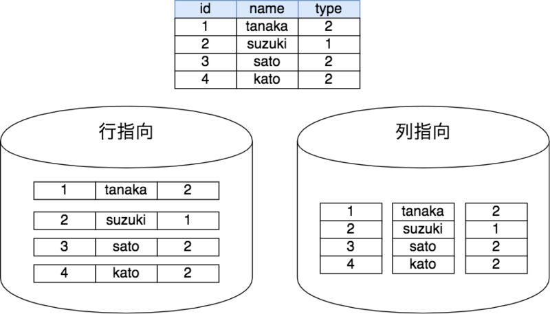 行指向と列指向