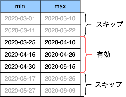 データスキッピング