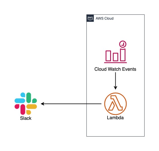 aws-billing-bot-slack-message