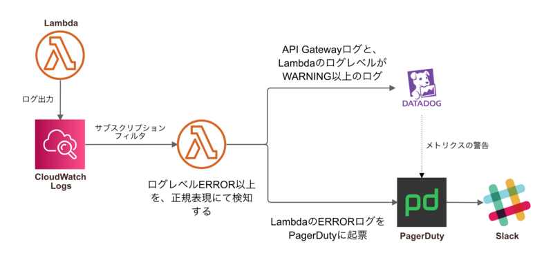 当初のFBZのログ監視の仕組み