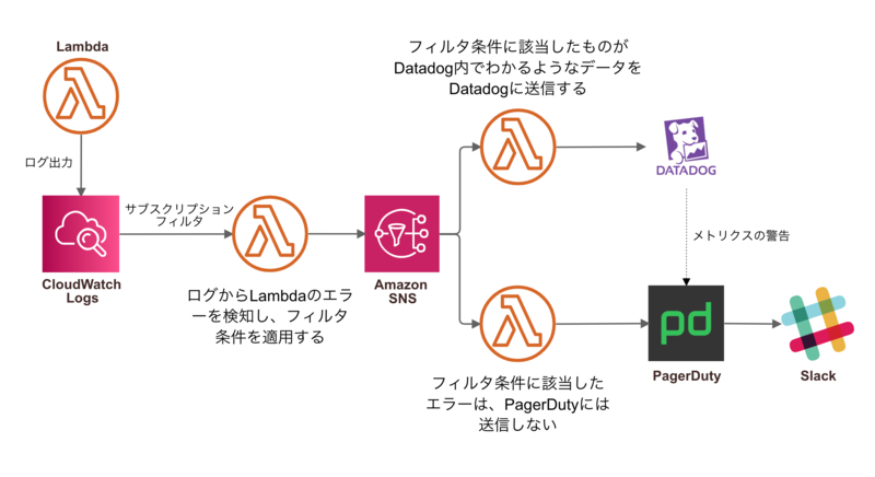 改善後FBZのログ監視の仕組み