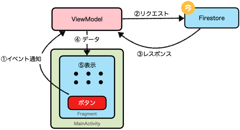 app-data-flow