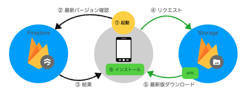 distribution