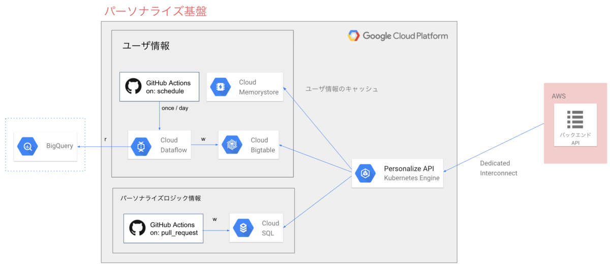 検索パーソナライズAPIのアーキテクチャ