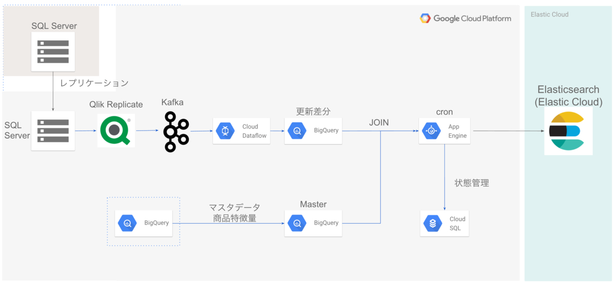 検索パーソナライズ 商品情報インデクシングのアーキテクチャ