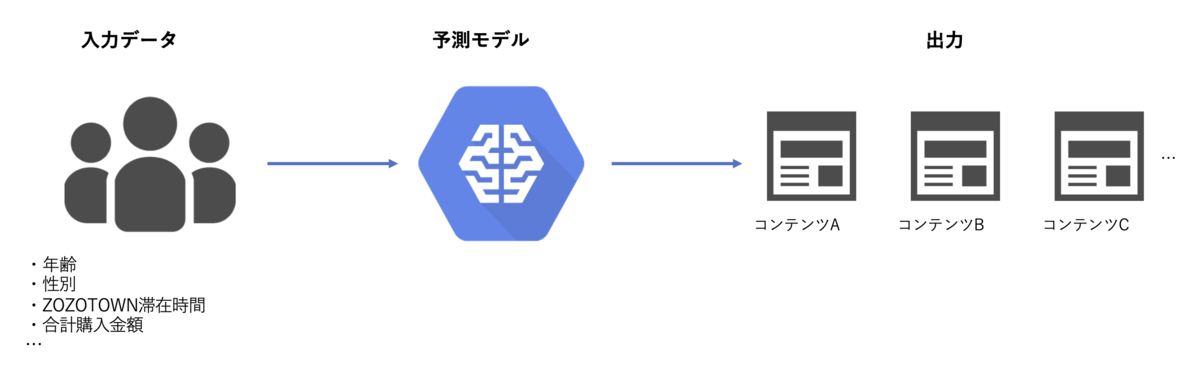 モデル入出力のイメージ