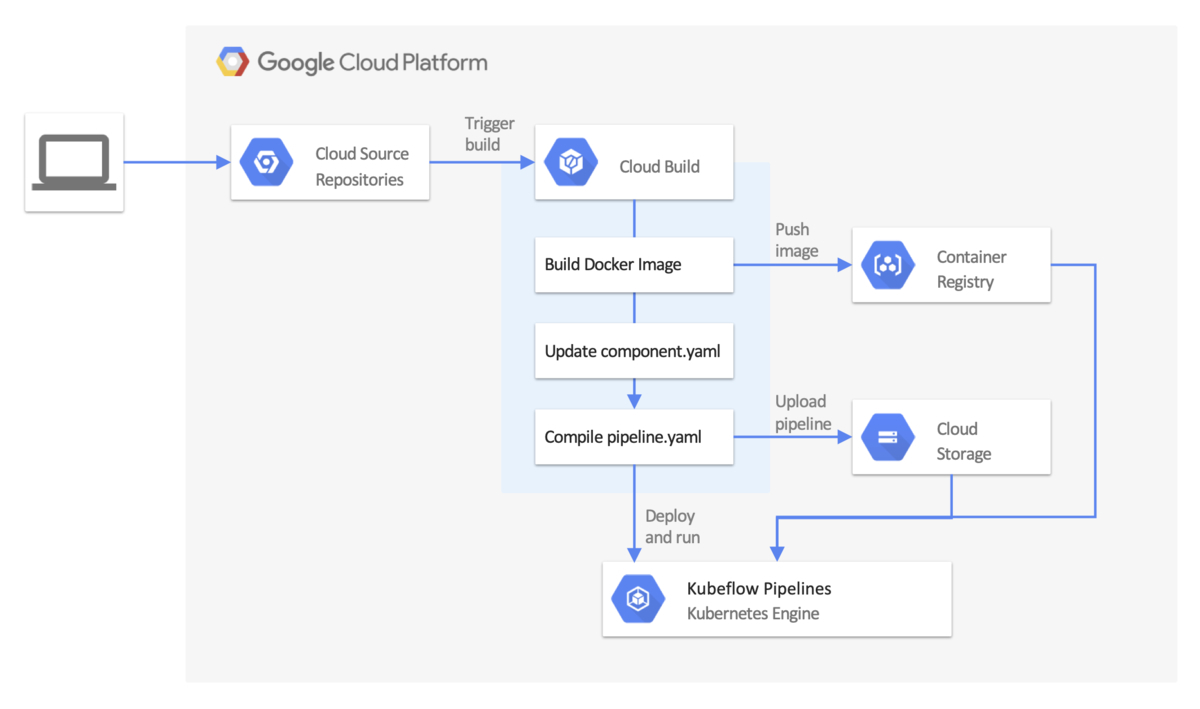 Cloud buildを用いたCI/CDの例