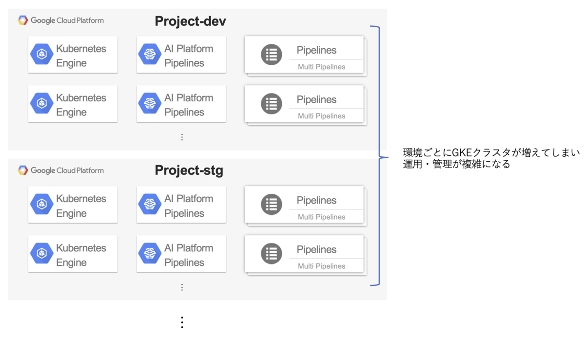 インスタンスの切り分け方