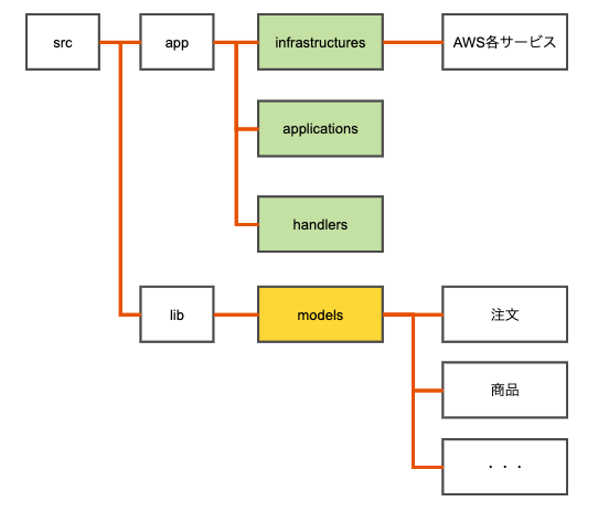 Fbzにおけるドメイン駆動設計 Ddd とサーバーレスアーキテクチャを組み合わせた設計戦術 Zozo Tech Blog