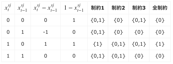 変数yの候補